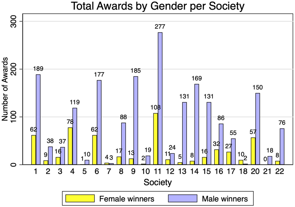 Gender gap in surgical societies awards