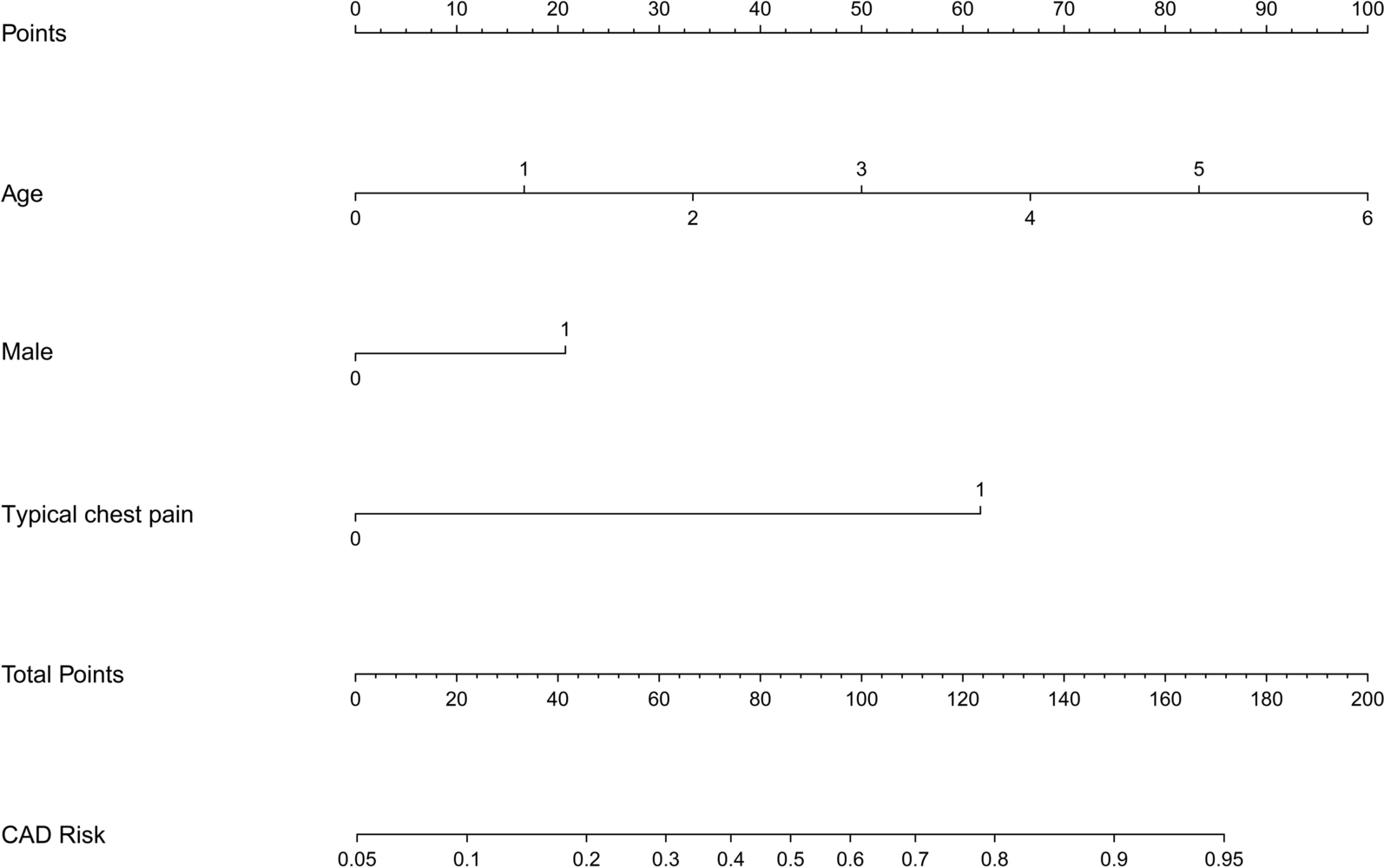 Development and validation of a novel coronary artery disease risk prediction model