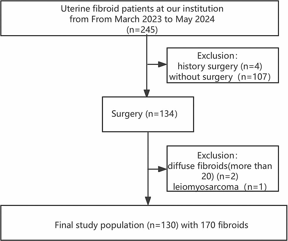 The feasibility of high-resolution organ-axial T2-weighted MRI when combined with federation of gynecology and obstetrics (FIGO) classification of uterine fibroid patients