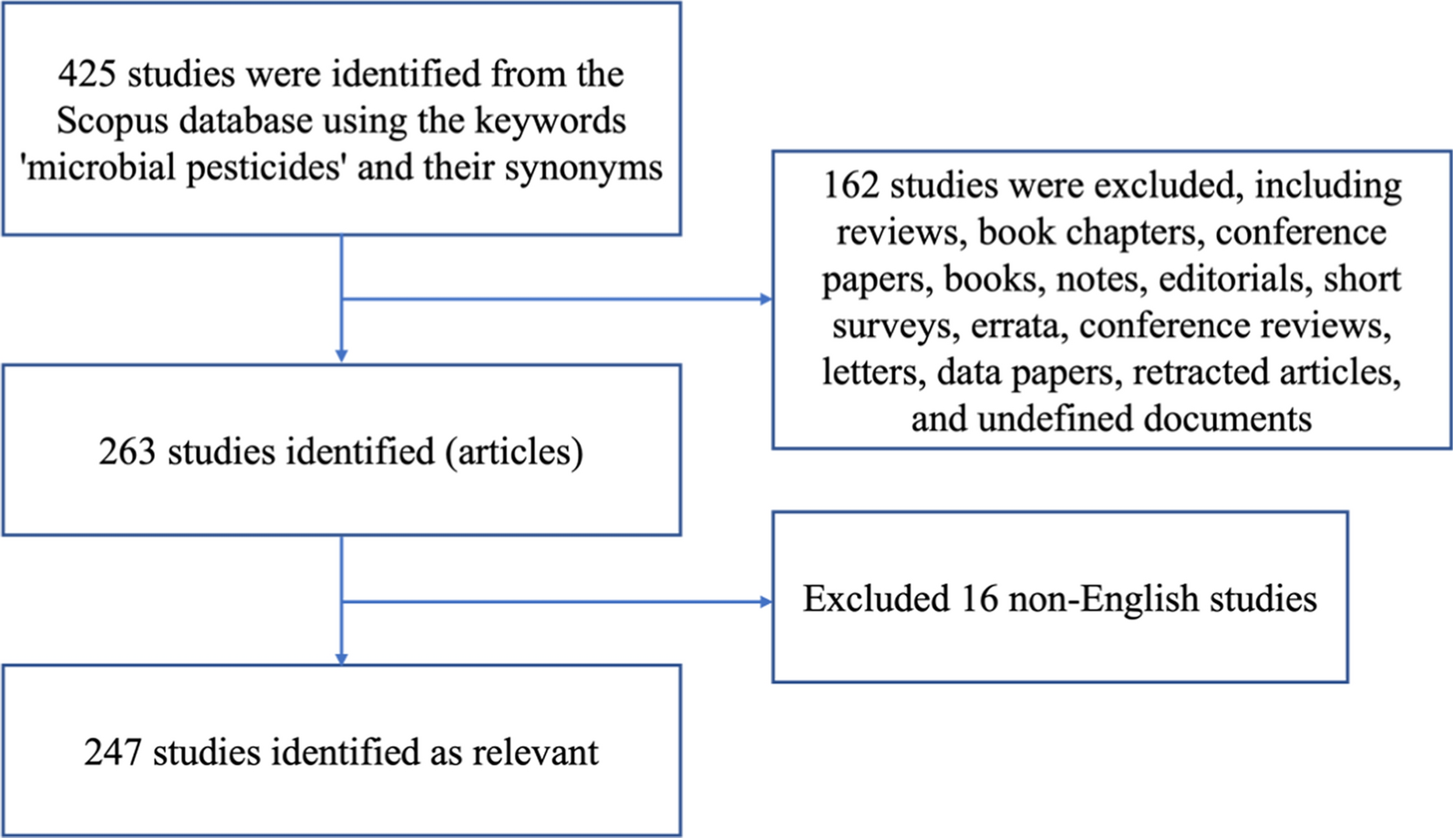 Microbial pesticides: a bibliometric analysis of global research trends (1973–2024)