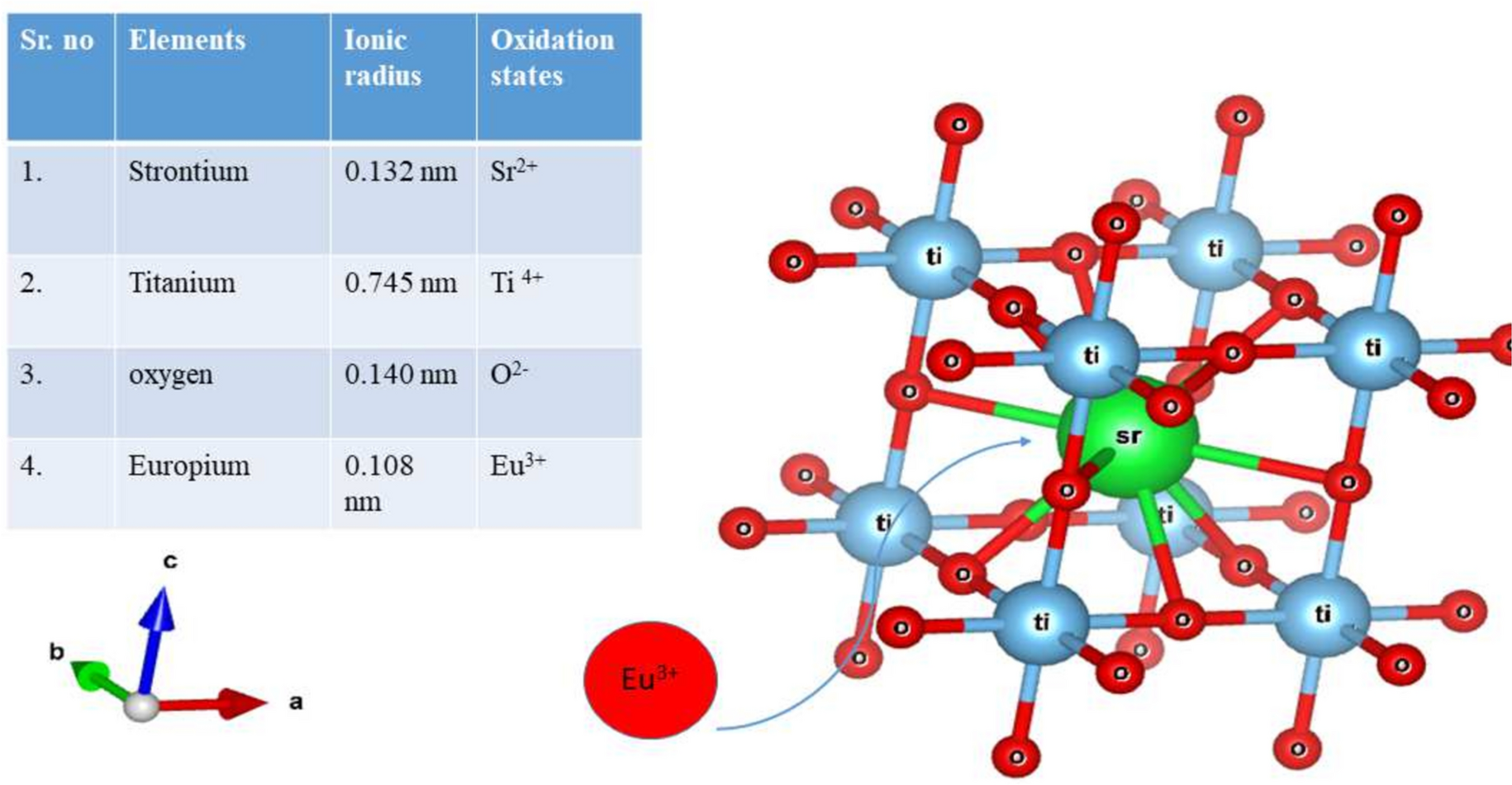 Exploring SrTiO3 nanoparticles thereby unveiling the impact of europium (Eu3⁺) doping