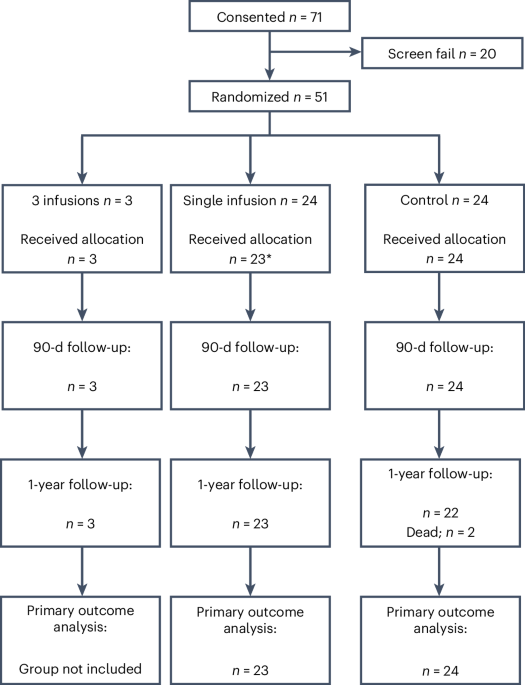 Autologous macrophage therapy for liver cirrhosis: a phase 2 open-label randomized controlled trial