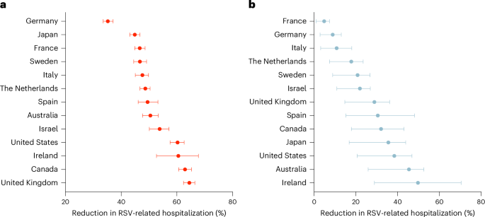 Impact of RSVpreF vaccination on reducing the burden of respiratory syncytial virus in infants and older adults