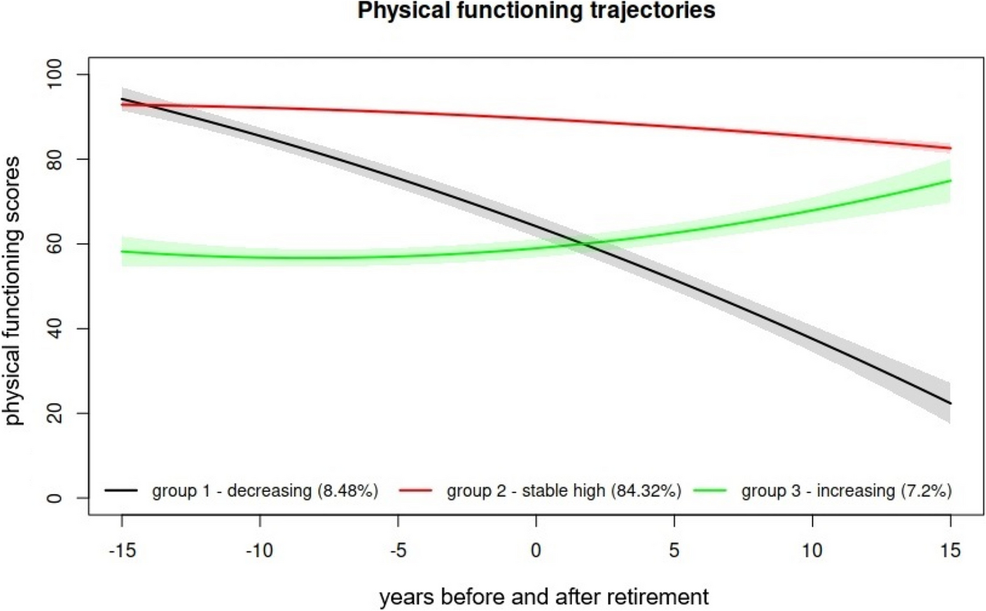 Physical functioning trajectories over statutory retirement: a finnish occupational cohort study