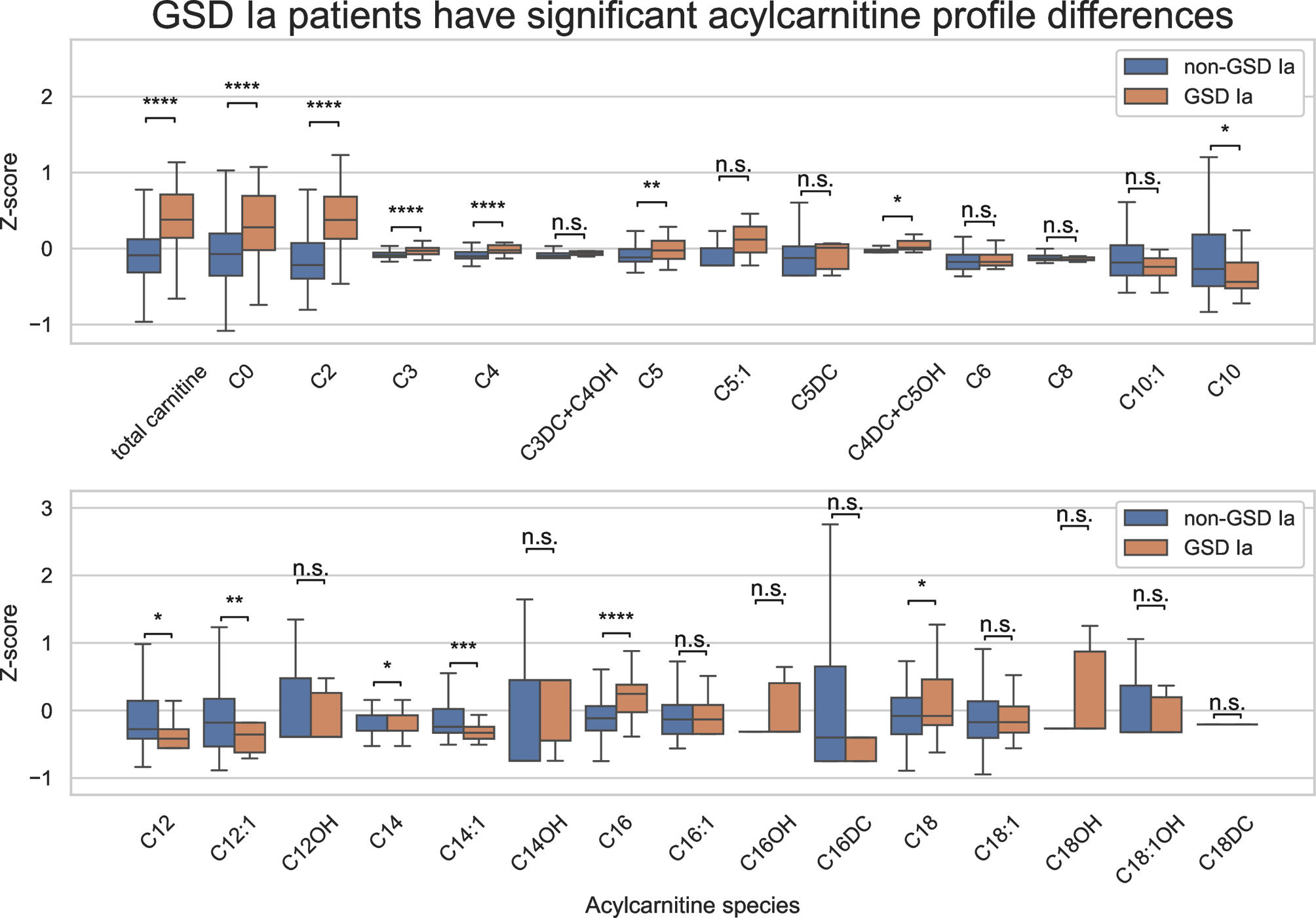 A machine learning model accurately identifies glycogen storage disease Ia patients based on plasma acylcarnitine profiles