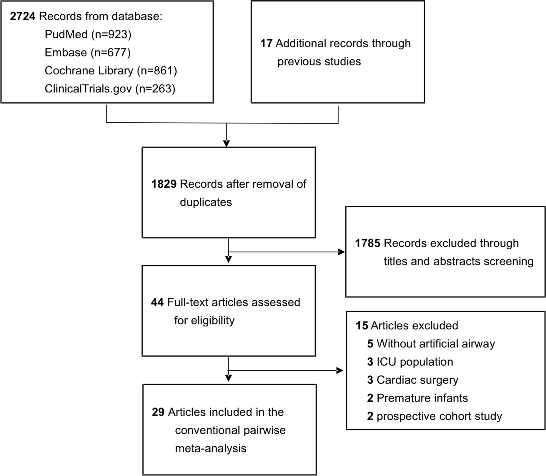 Prophylactic pharmacological interventions against perioperative respiratory adverse events in children undergoing noncardiac surgery: a systematic review and meta-analysis