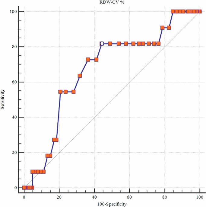 Red cell distribution width as a cardiovascular risk predictor in adults with hypertension in sub-Saharan Africa