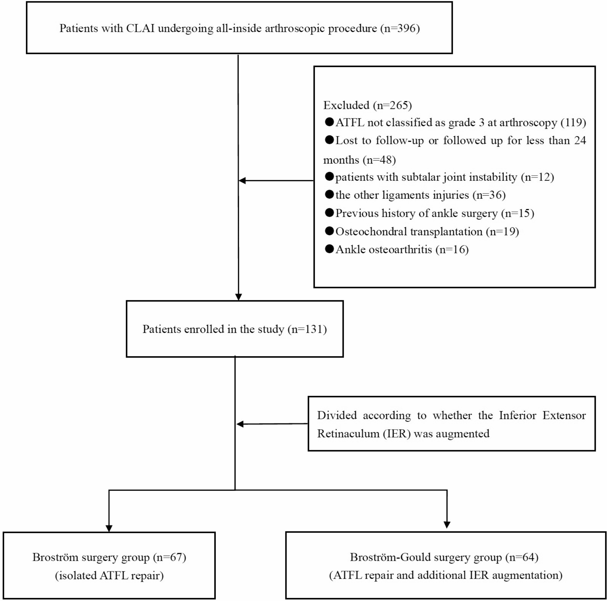 Augmentation with the inferior extensor retinaculum may facilitate earlier recovery in all-inside arthroscopic management of chronic lateral ankle instability