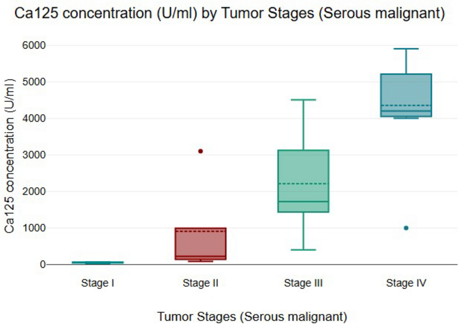 Plasma-Derived Alpha-1 Antitrypsin as a Biomarker of Ovarian Cancer Progression: A Pilot Study