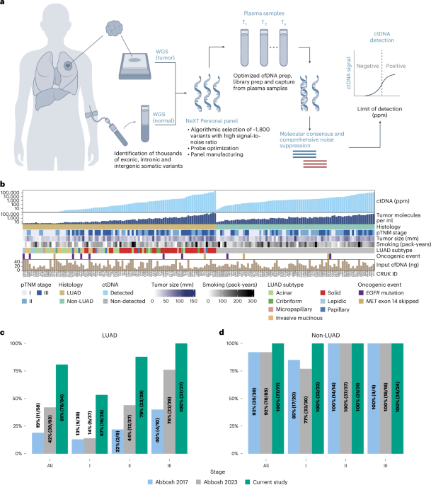 Ultrasensitive ctDNA detection for preoperative disease stratification in early-stage lung adenocarcinoma