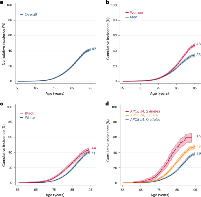 Lifetime risk and projected burden of dementia