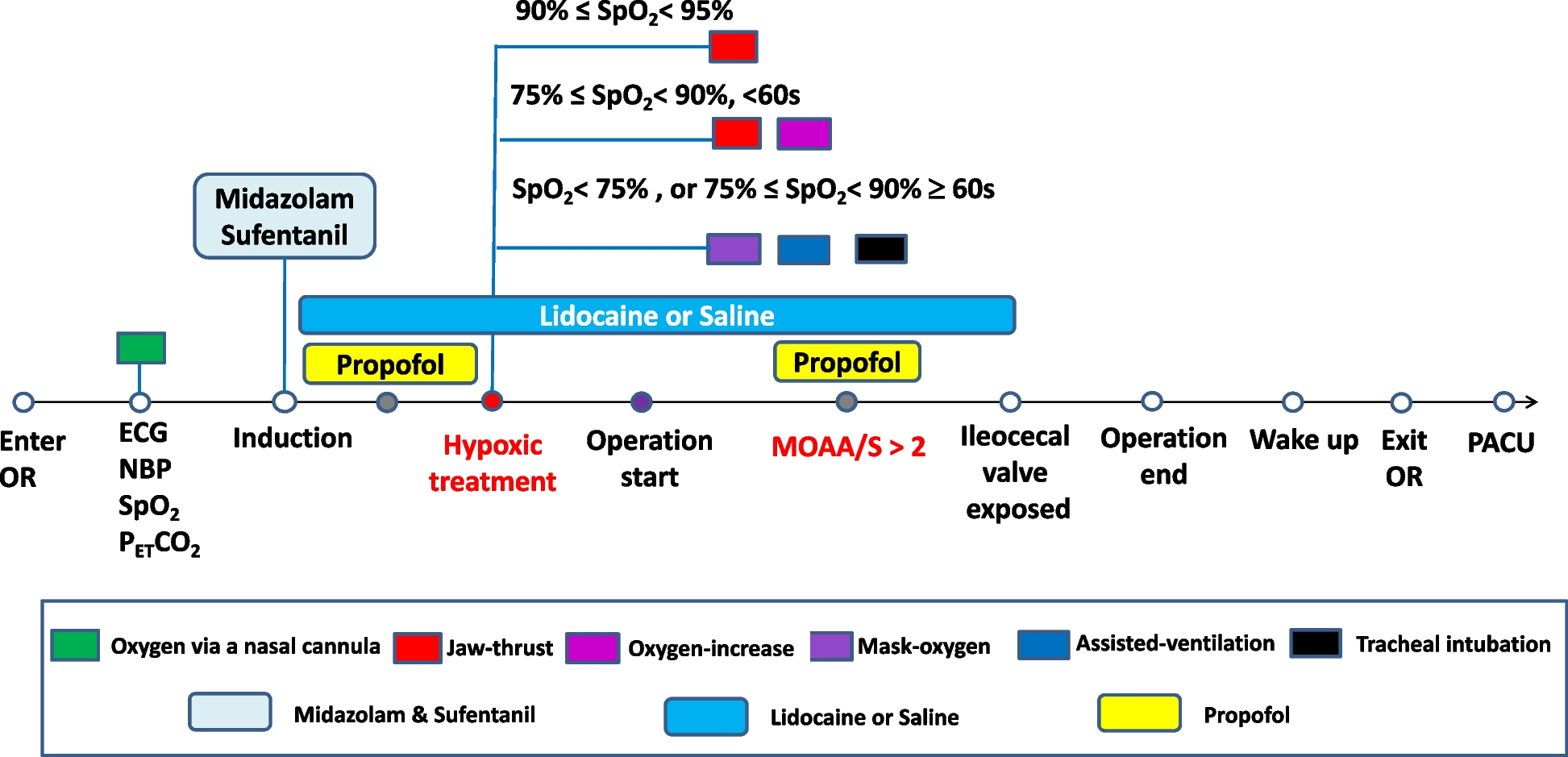 Intravenous lidocaine decreased oxygen-desaturation episodes induced by propofol-based sedation for gastrointestinal endoscopy procedures: a prospective, randomized, controlled trial