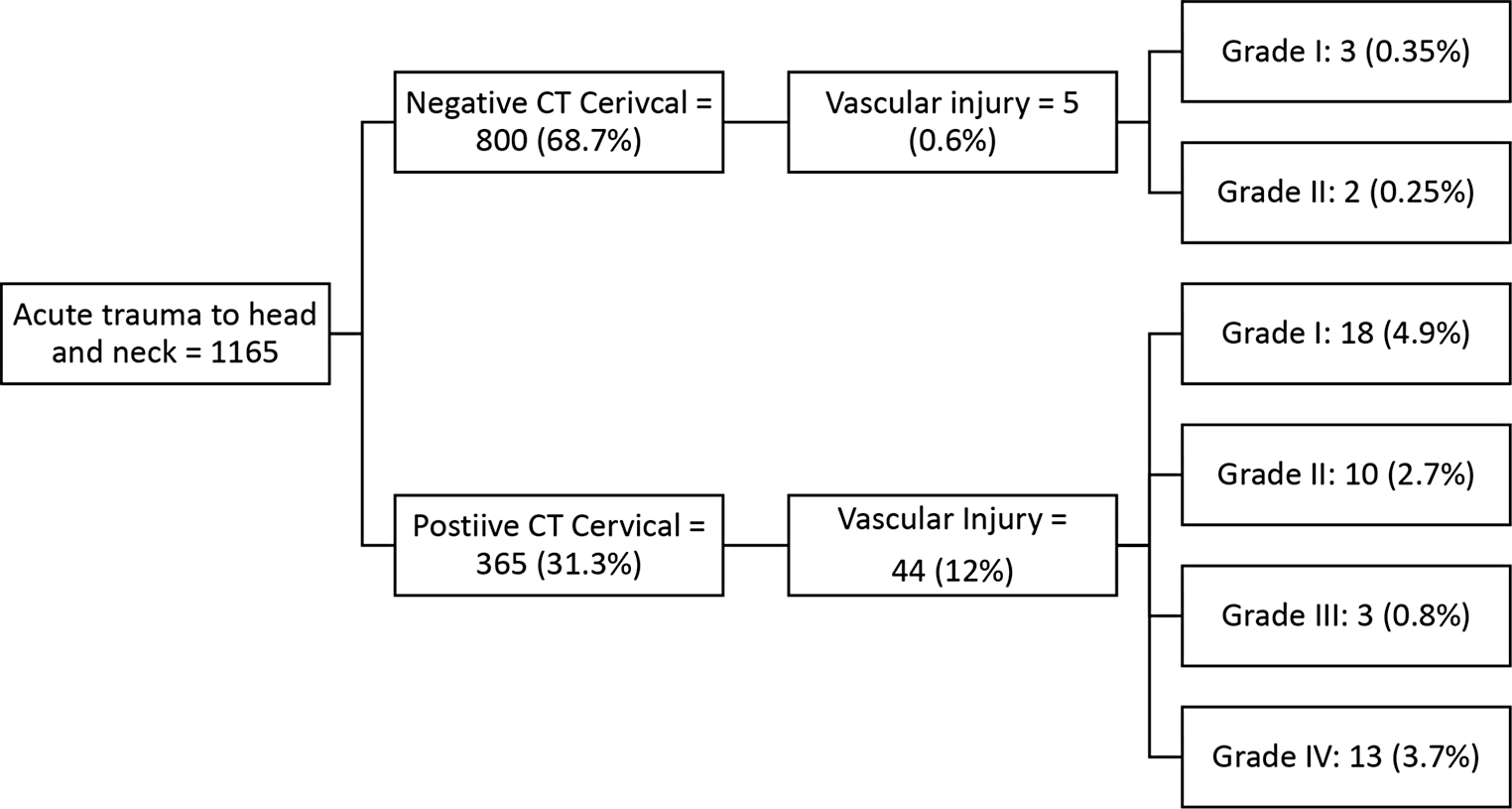 The incidence of vascular injuries in patients with negative cervical computed tomography (CT) following blunt trauma