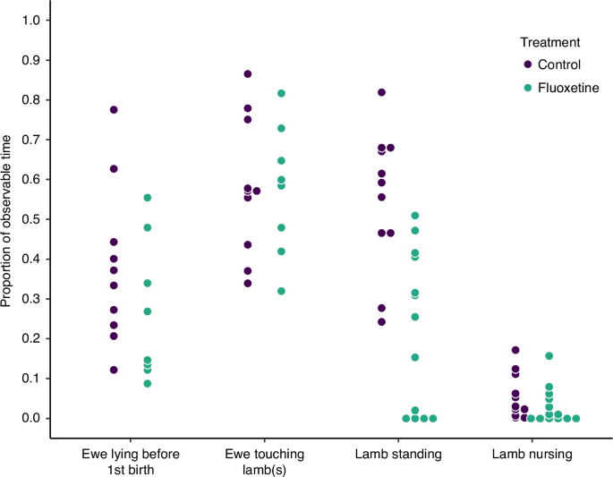 Prenatal treatment with the antidepressant fluoxetine on maternal and neonatal behavior in sheep