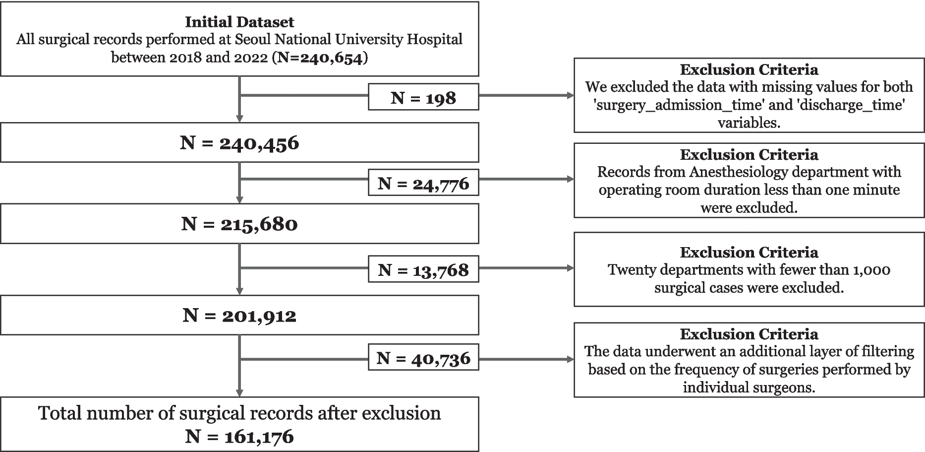 Development of Predictive Model of Surgical Case Durations Using Machine Learning Approach