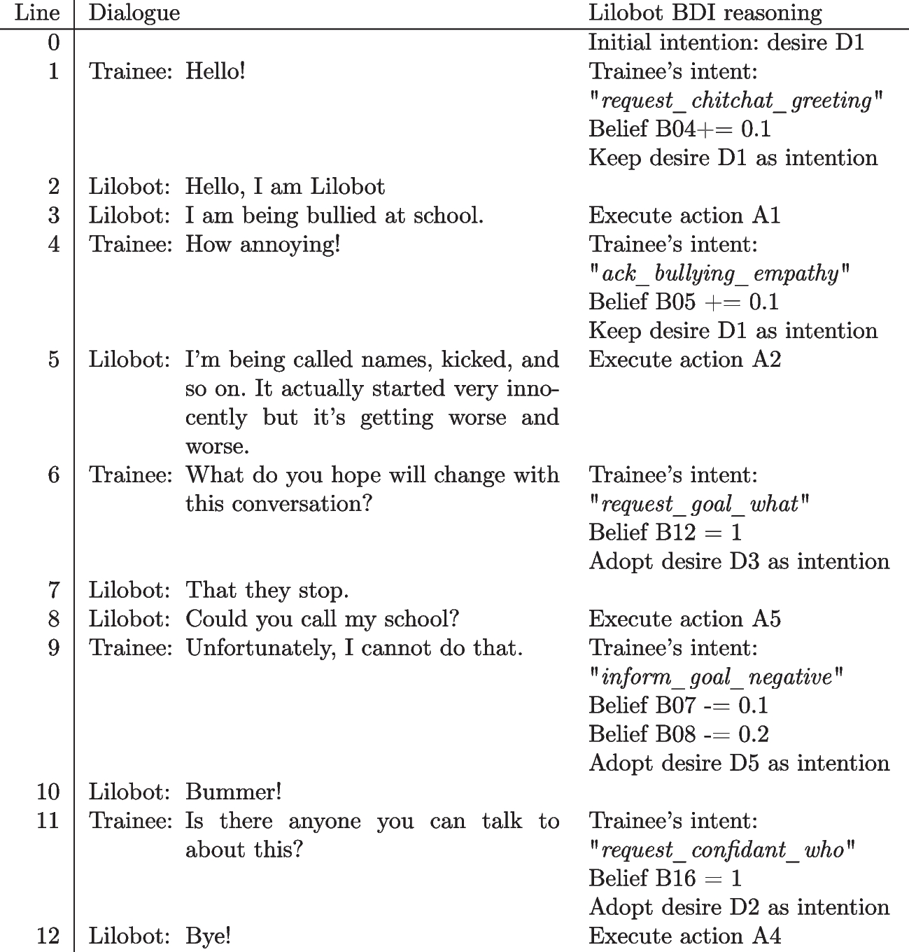 Lilobot: A Cognitive Conversational Agent to Train Counsellors at Children’s Helplines