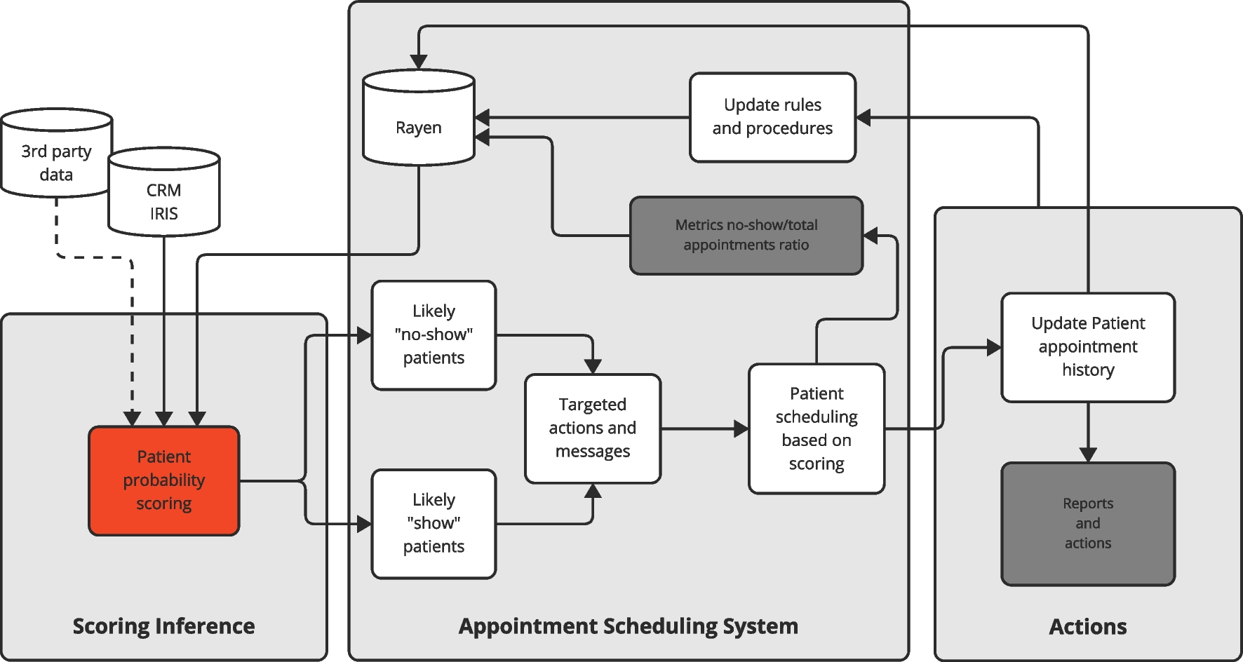 Predictive Optimization of Patient No-Show Management in Primary Healthcare Using Machine Learning