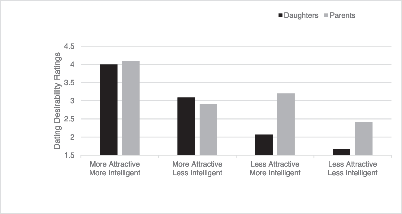 The Relative Importance of Attractiveness and Intelligence to the Mate Preferences and Choices of Women and Their Parents