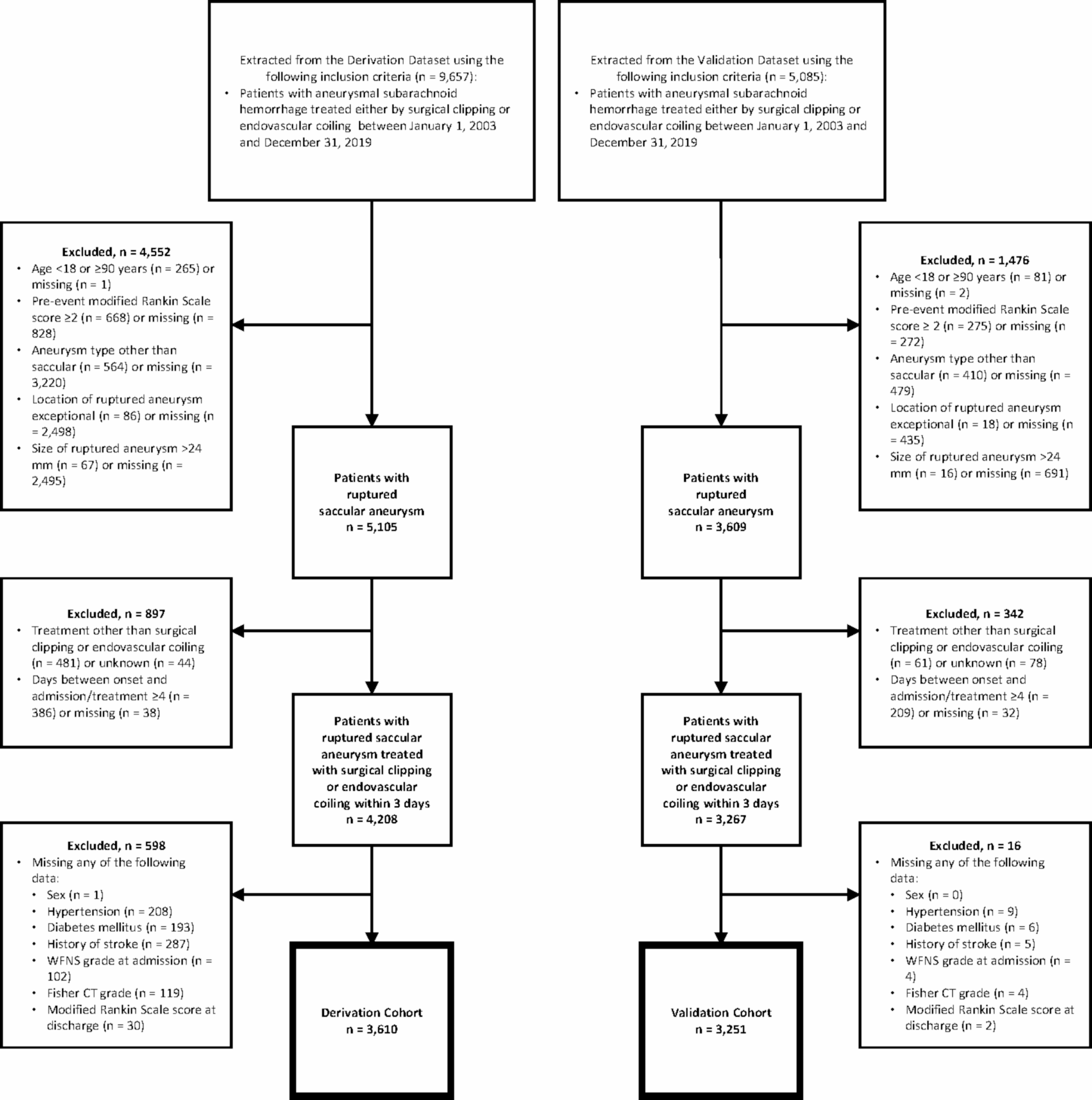 Machine learning validation of a simple prediction model for the correlation between advanced age and clinical outcomes in patients with aneurysmal subarachnoid hemorrhage