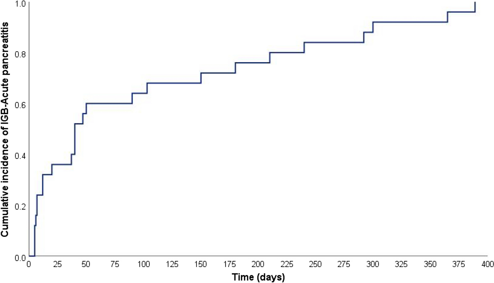 Risk Factors for Acute Pancreatitis Following Intragastric Balloon Insertion: A 7-Year Retrospective Cohort Study