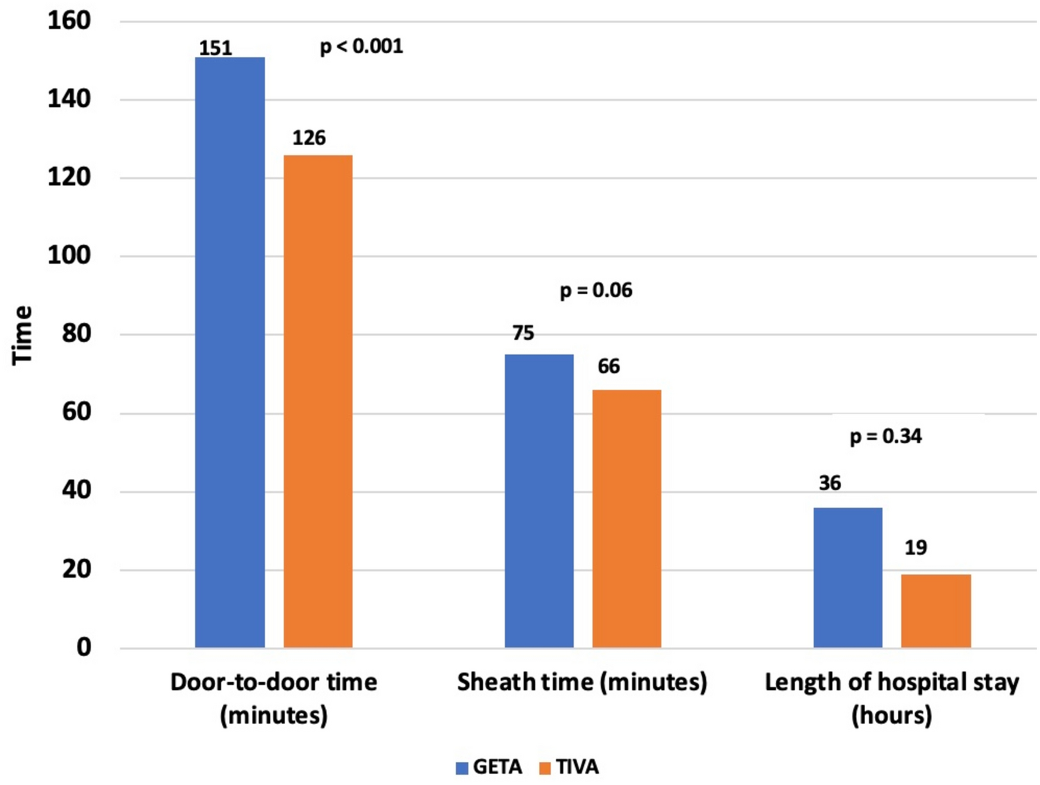 General Endotracheal Anesthesia vs Total Intravenous Anesthesia for Children Undergoing Low-Risk Cardiac Catheterization