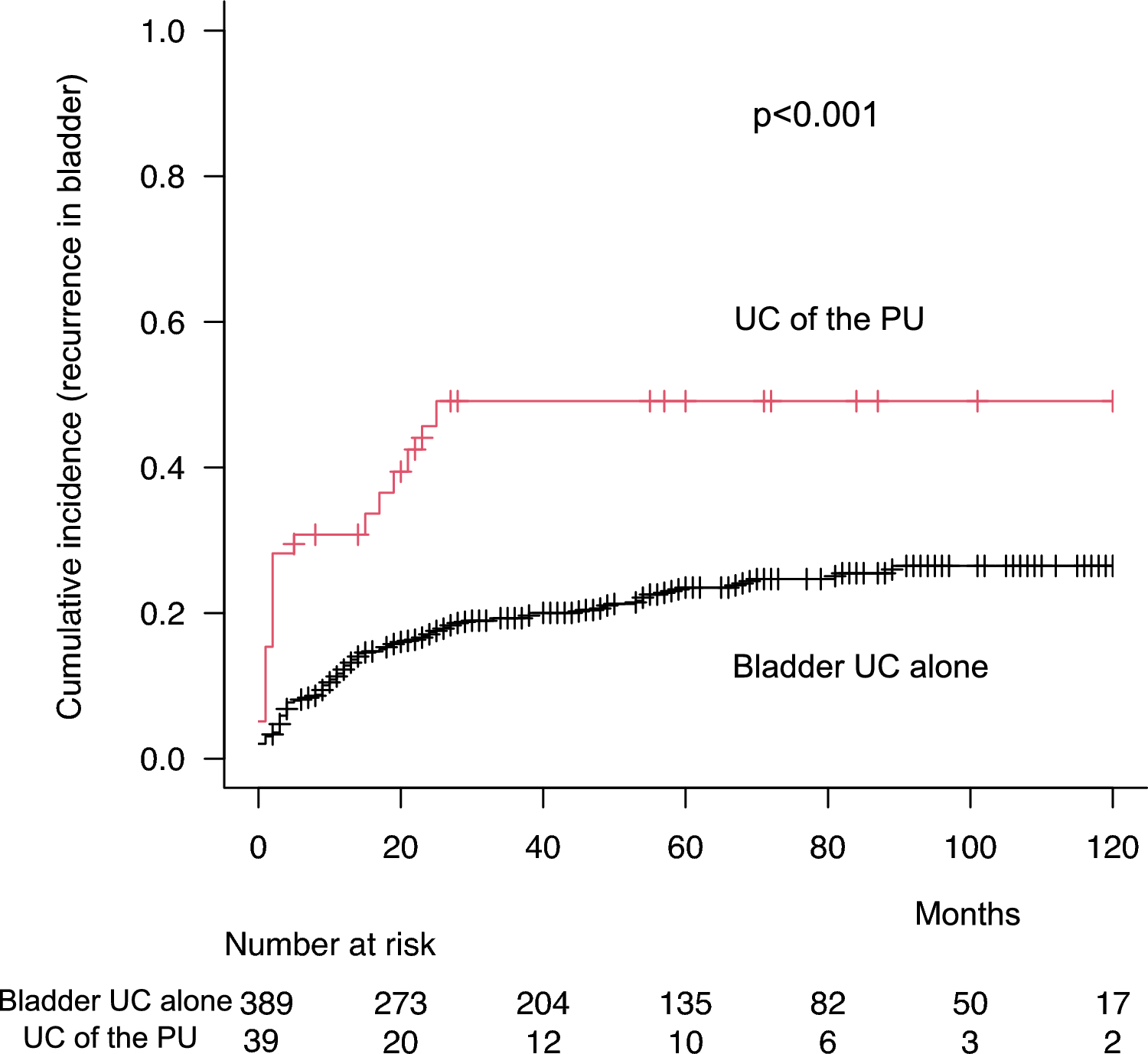 Clinical outcome of BCG treatment for patients with urothelial carcinoma of the prostatic urethra: Implications for early cystectomy