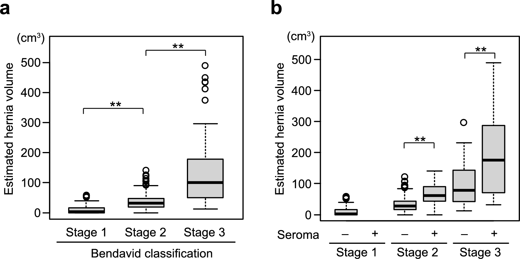 Little influence of the abandoned sac on seroma formation following laparoscopic transabdominal preperitoneal repair of lateral inguinal hernia