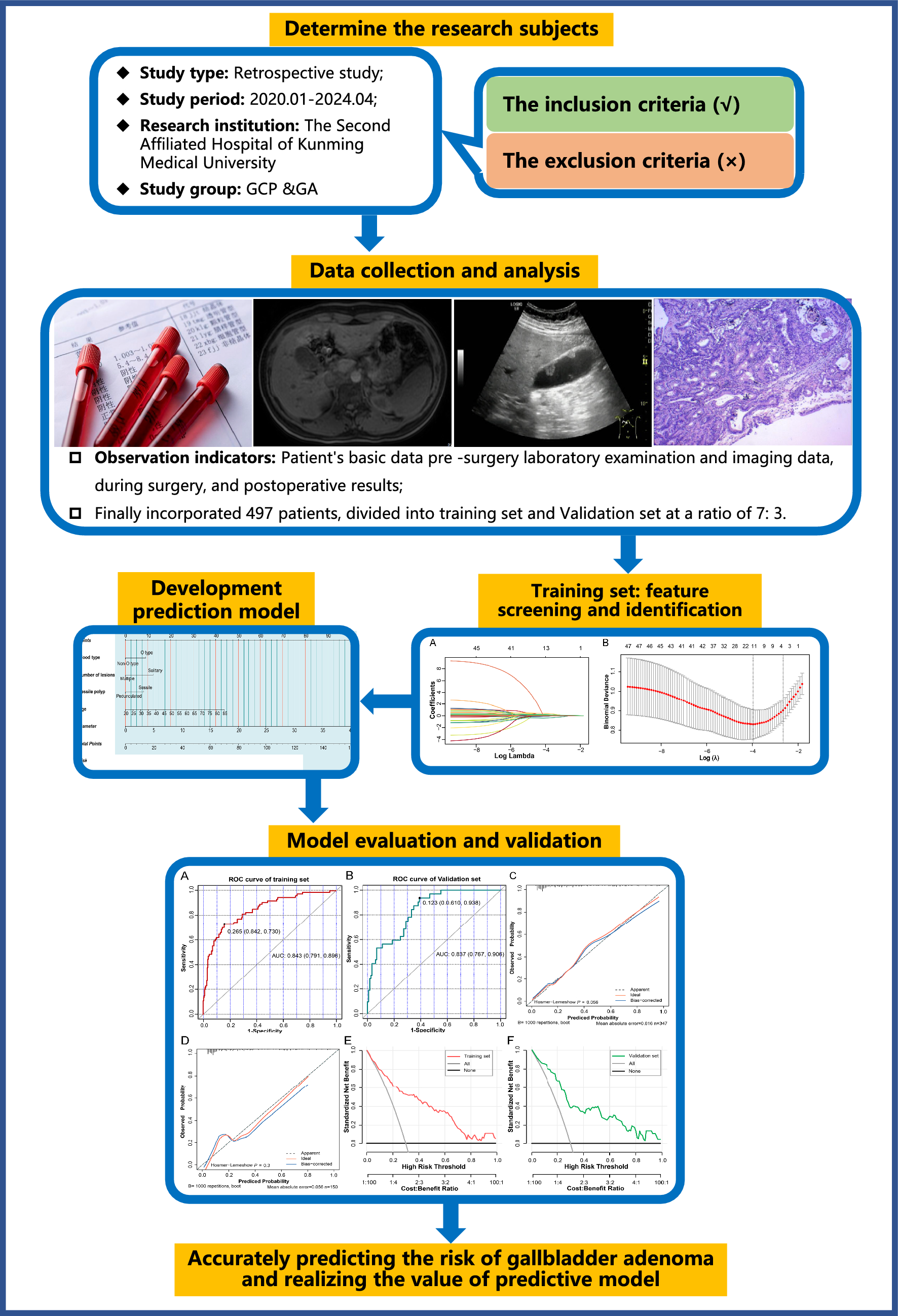 Development and validation of a preoperative nomogram for predicting gallbladder adenoma