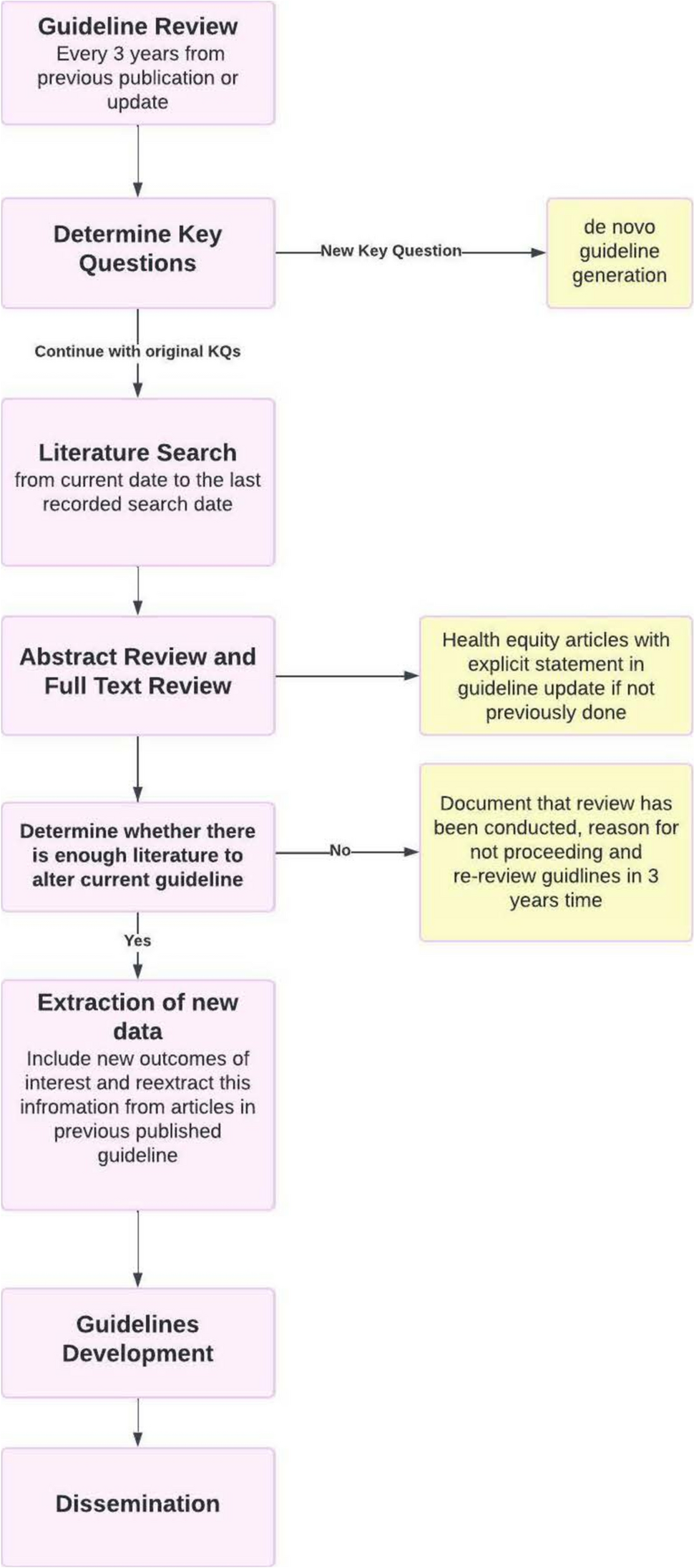 Society of American Gastrointestinal and Endoscopic Surgeons guidelines development: Clinical Practice Guideline Update Standard Operating Procedure