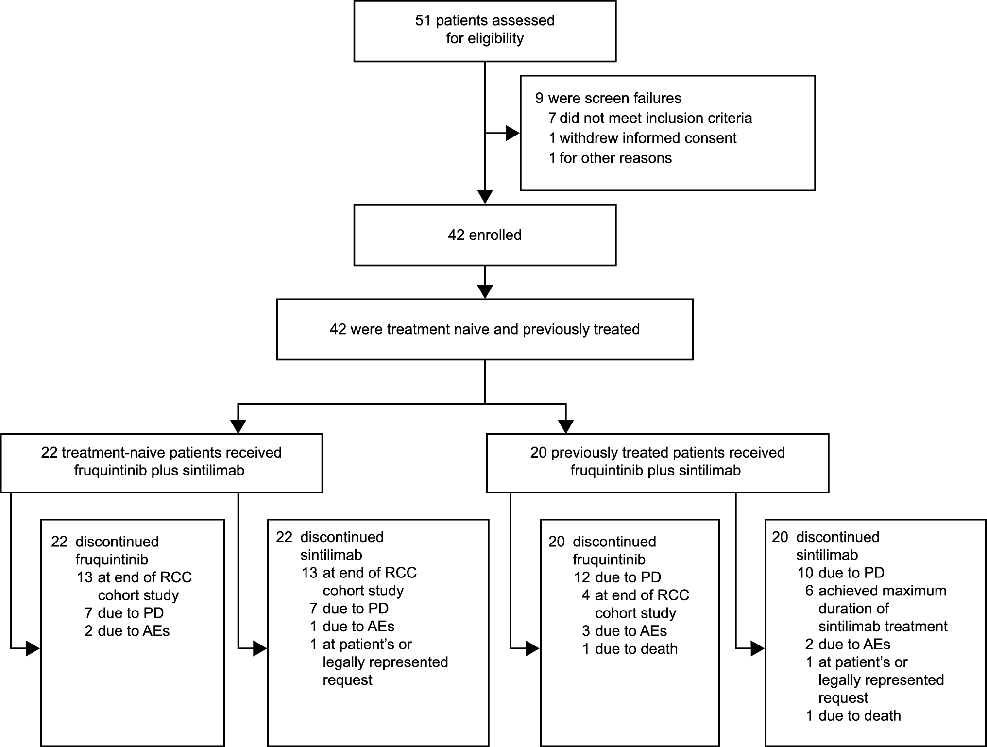 Fruquintinib Plus Sintilimab in Patients with Treatment-Naive and Previously Treated Advanced Renal Cell Carcinoma: Results from a Phase Ib/II Clinical Trial