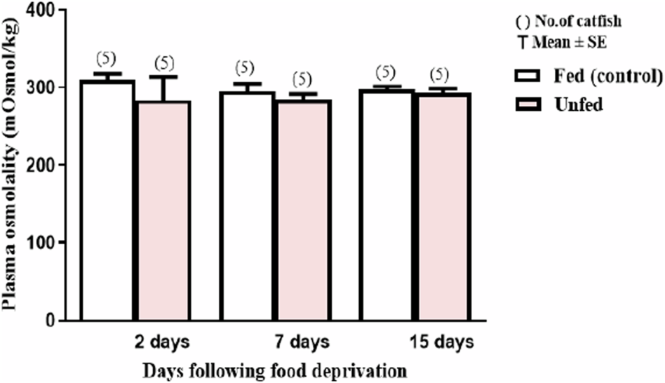 Effect of Food Deprivation on Plasma Cortisol, Carbohydrate Metabolism, and Histomorphology in Clarias batrachus