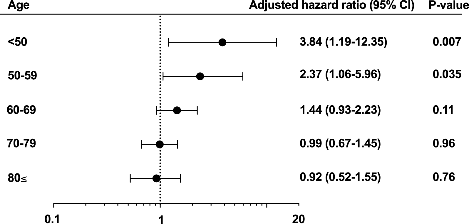 Age-dependent differences in the association between blood interleukin-6 levels and mortality in patients with sepsis: a retrospective observational study