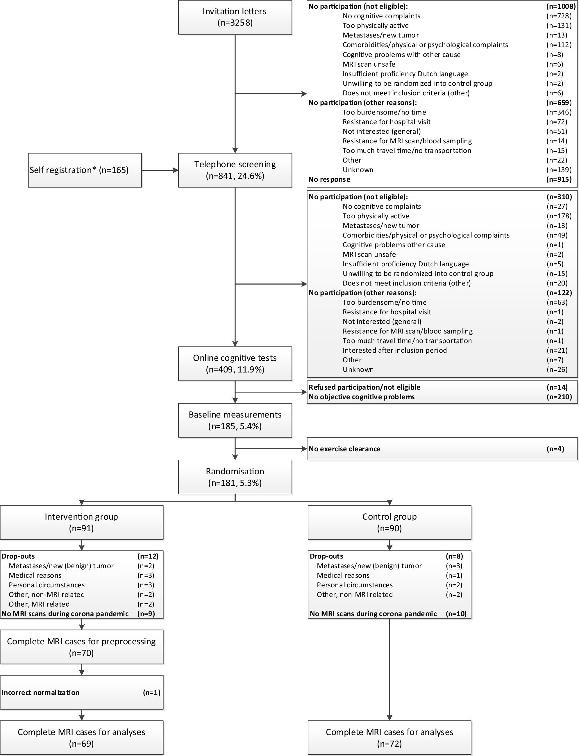 Effect of physical exercise on white matter microstructure in chemotherapy-treated breast cancer patients: a randomized controlled trial (PAM study)