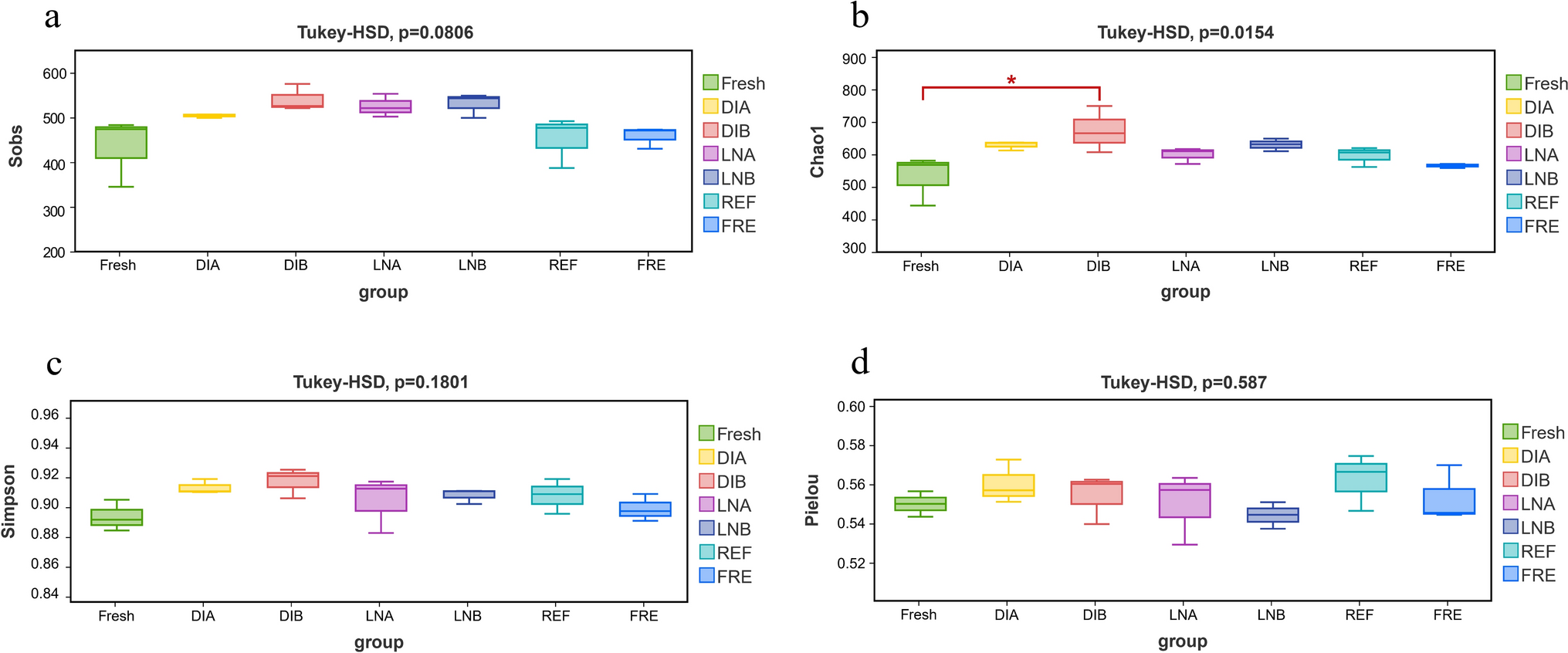 Effects of Different Preservation Methods on the Structure and Diversity of Intestinal Microbiota of Marine Fishes