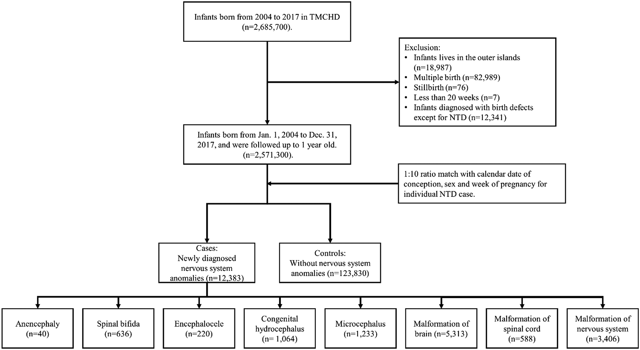 Association between preconception and early pregnancy exposure to fine particulate matter and nervous system anomalies: a nested case-control study