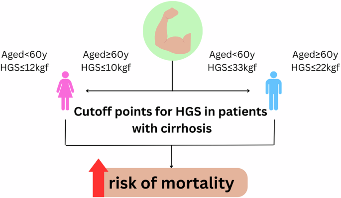 Cutoff points for handgrip strength in patients with liver cirrhosis: a multicenter study