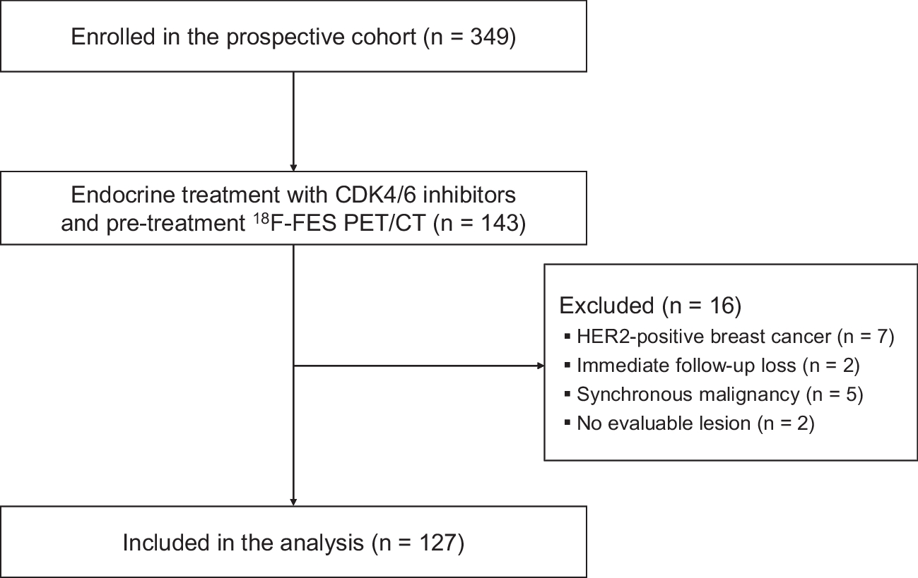 Predictive and prognostic value of 18F-FES PET/CT for patients with recurrent or metastatic breast cancer treated with endocrine therapy plus cyclin-dependent kinase 4/6 inhibitors