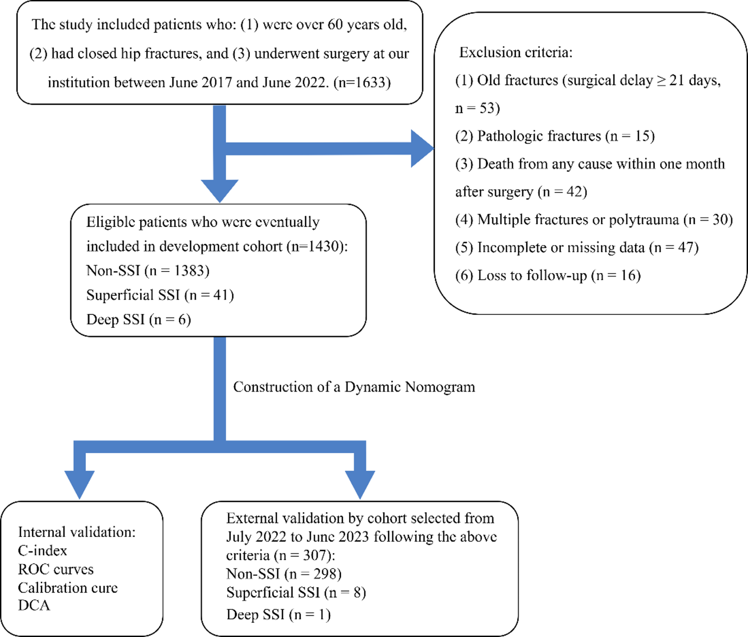 Combining systemic inflammation biomarkers with traditional prognostic factors to predict surgical site infections in elderly hip fracture patients: a risk factor analysis and dynamic nomogram development