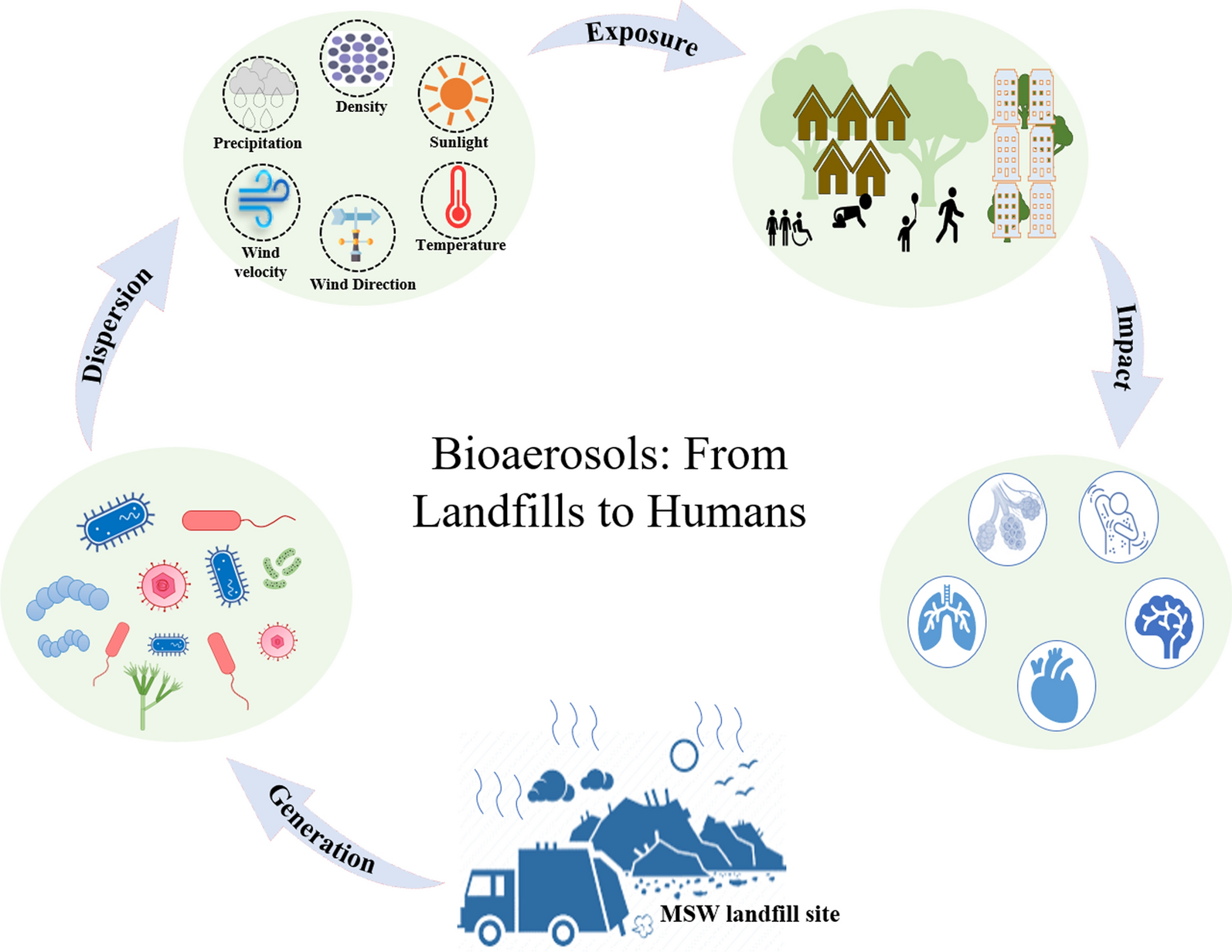 Invisible threats: urgent need to monitor bioaerosols and antimicrobial resistance at landfill sites