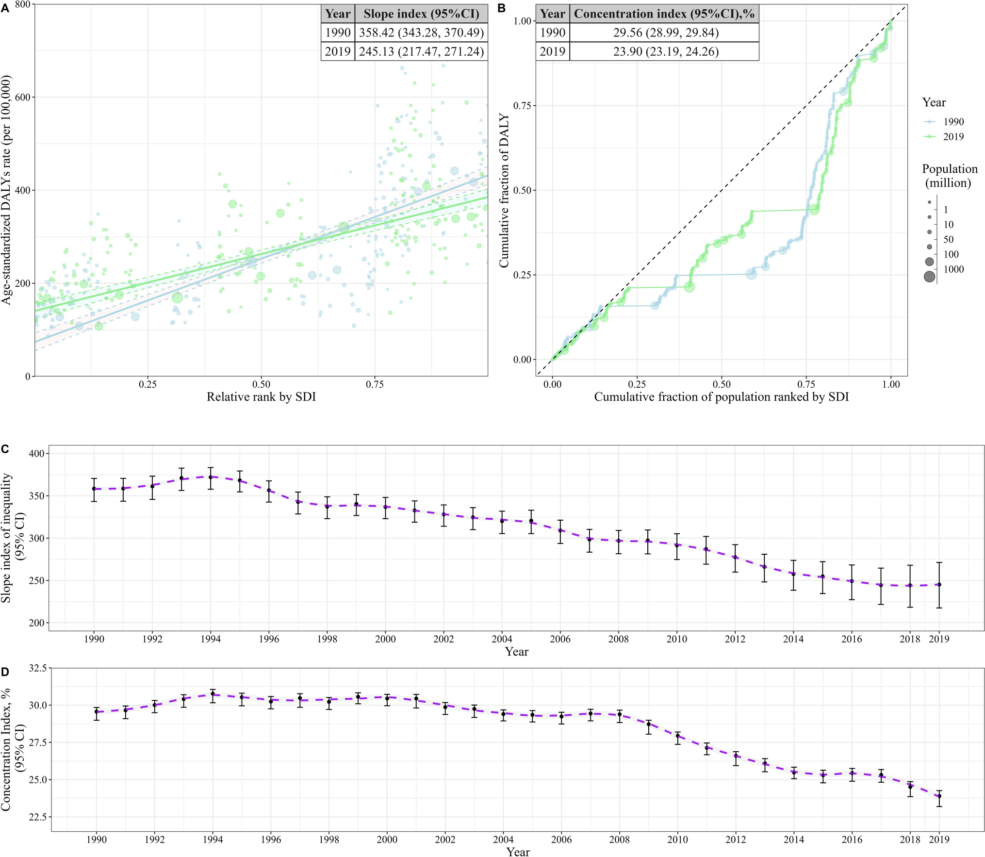 Assessing cross-country inequalities in global burden of gastrointestinal cancers: slope and concentration index approach