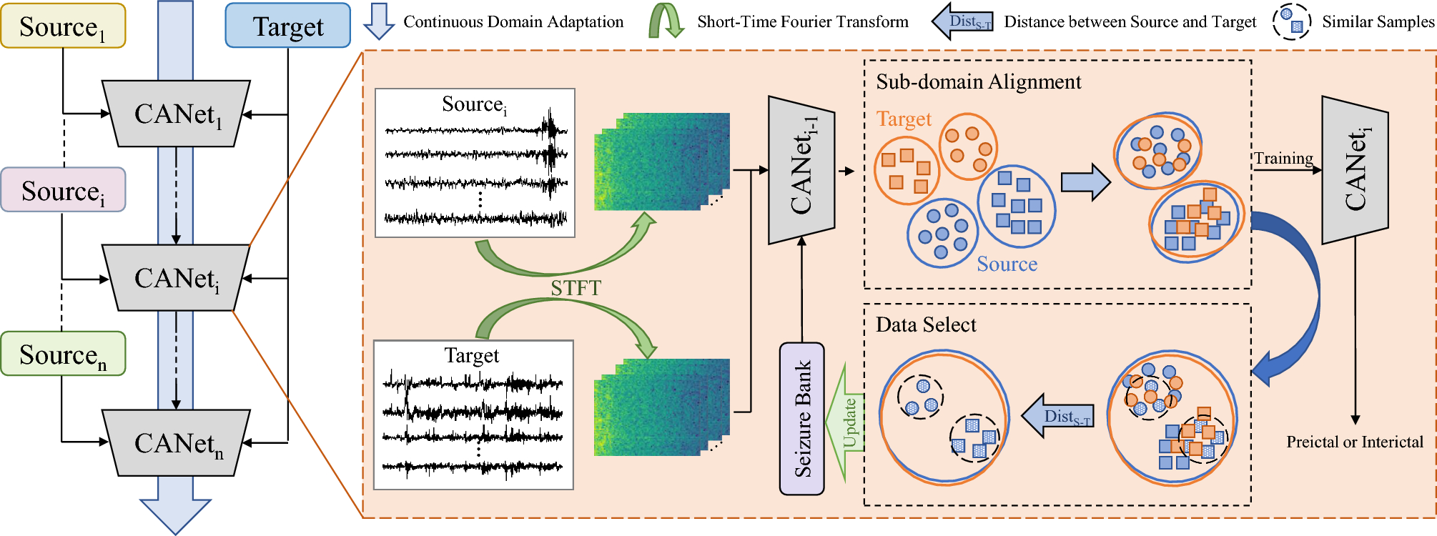 Cross-patient seizure prediction via continuous domain adaptation and similar sample replay