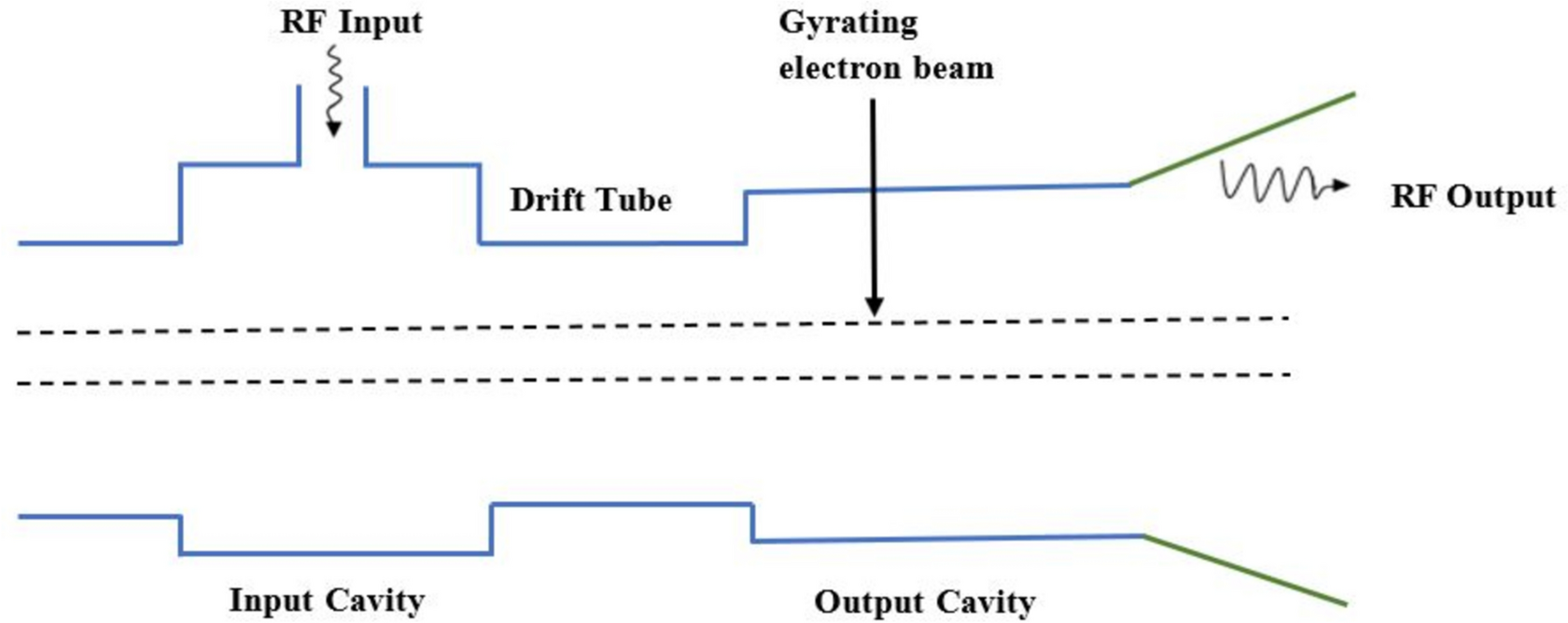 Effect of drift tube magnetic field detuning on gyroklystron performance