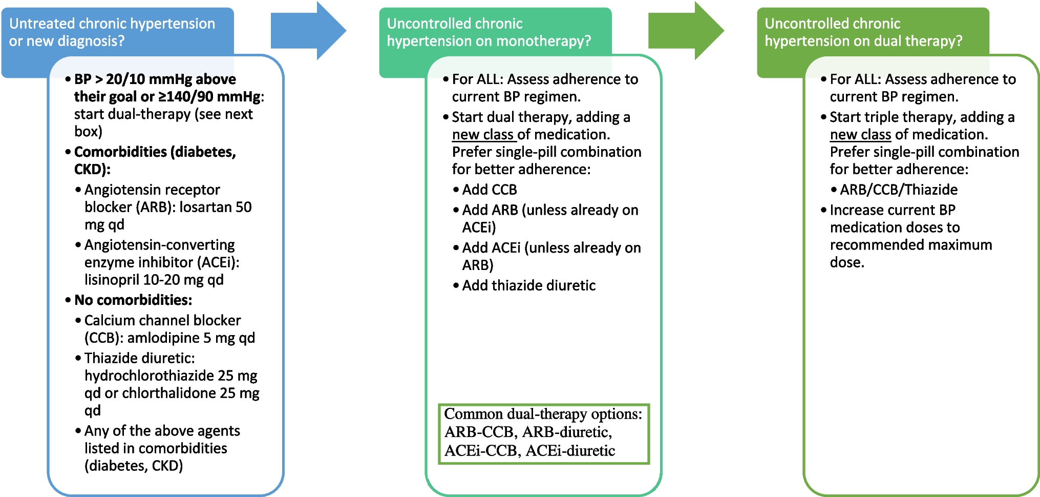 Guidance for Prescribing Oral Antihypertensive Medications in the Emergency Department