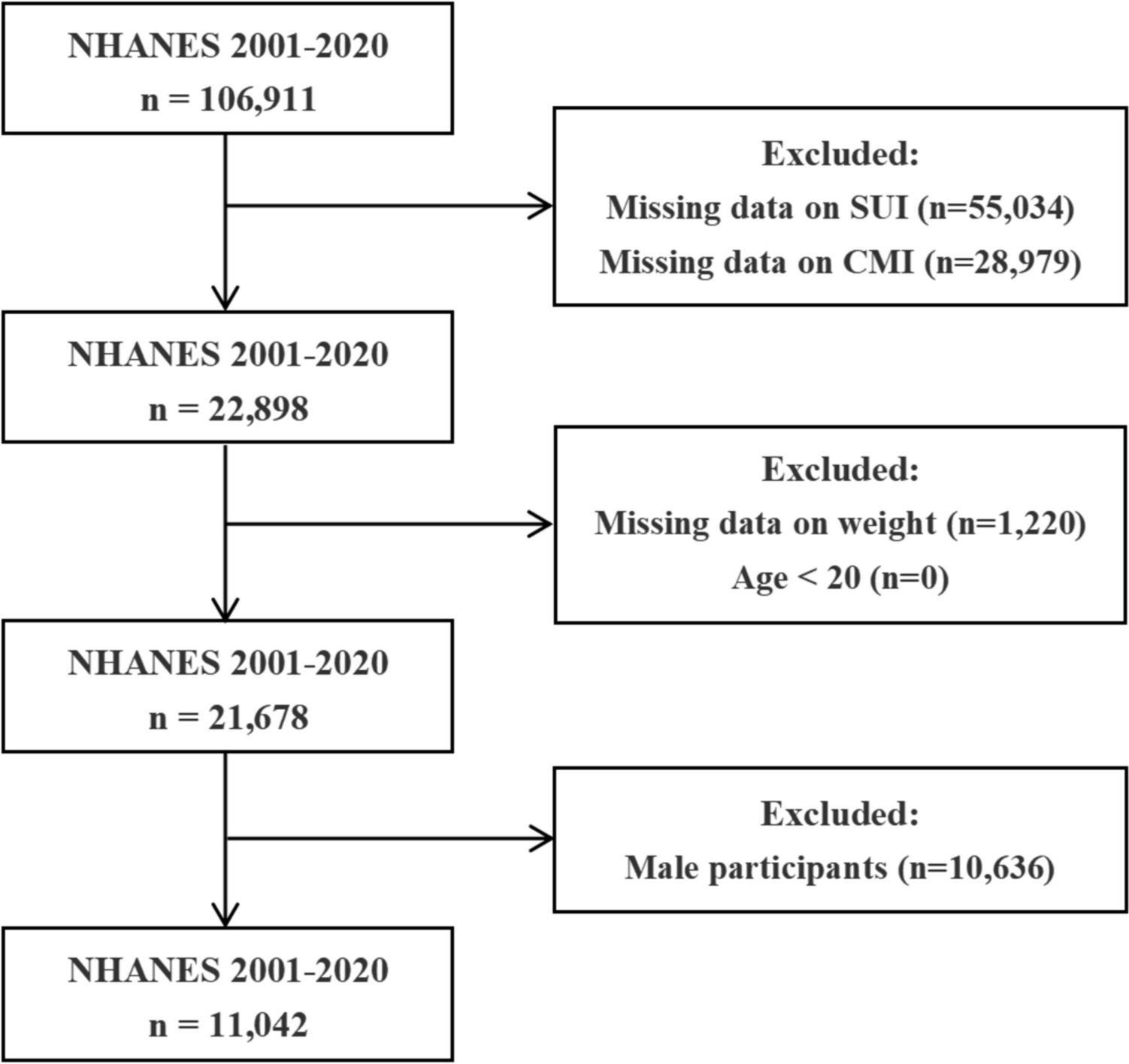 Cardiometabolic Index and Stress Urinary Incontinence in US Women: The Mediating Role of the Triglyceride Glucose Index