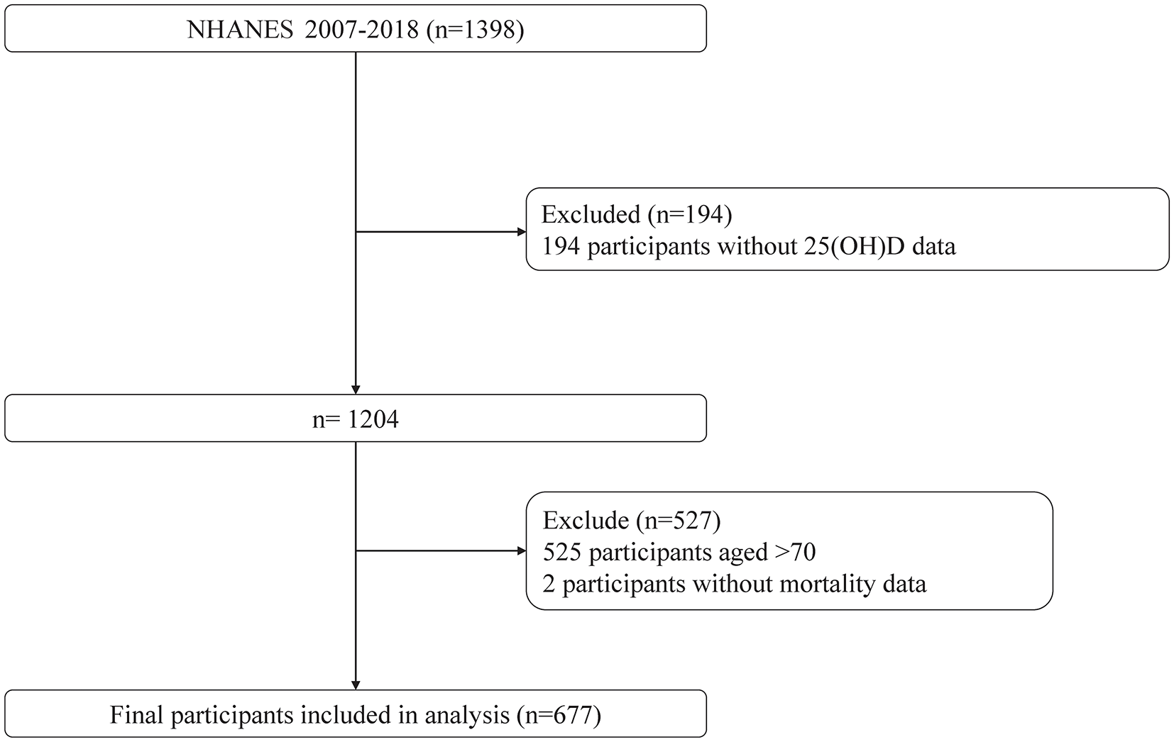 Combined 25-hydroxyvitamin D concentrations and physical activity on mortality in US stroke survivors: findings from the NHANES