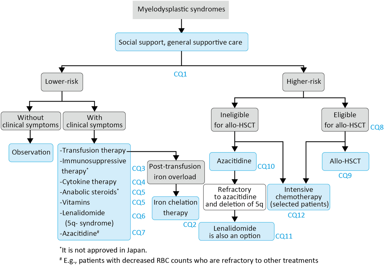 JSH practical guidelines for hematological malignancies, 2023: leukemia-6. Myelodysplastic syndromes (MDS)