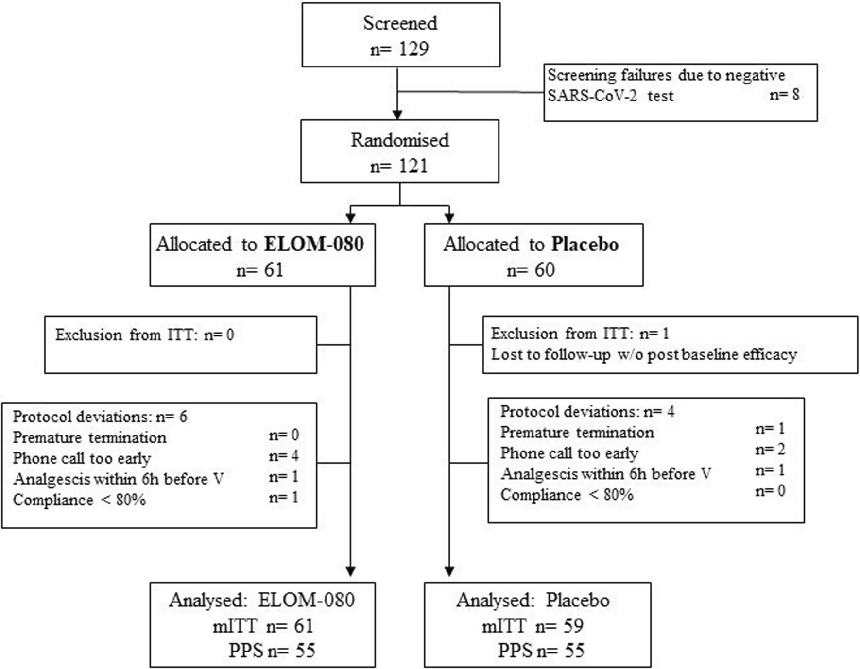 Randomised, Placebo-Controlled, Double-Blind Trial to Assess Efficacy and Safety of ELOM-080 in Outpatients with COVID-19