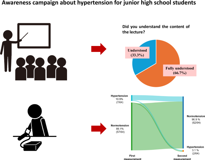 Awareness campaign about hypertension for junior high school students