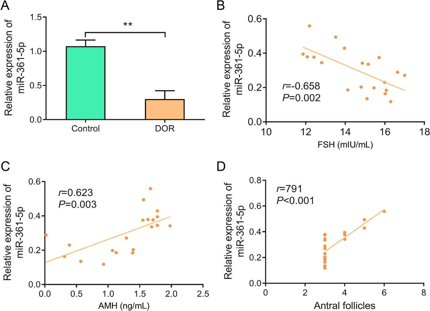 miR-361-5p regulates SLC25A24 to maintain mitochondrial function and alleviate granulosa cell dysfunction in diminished ovarian reserve