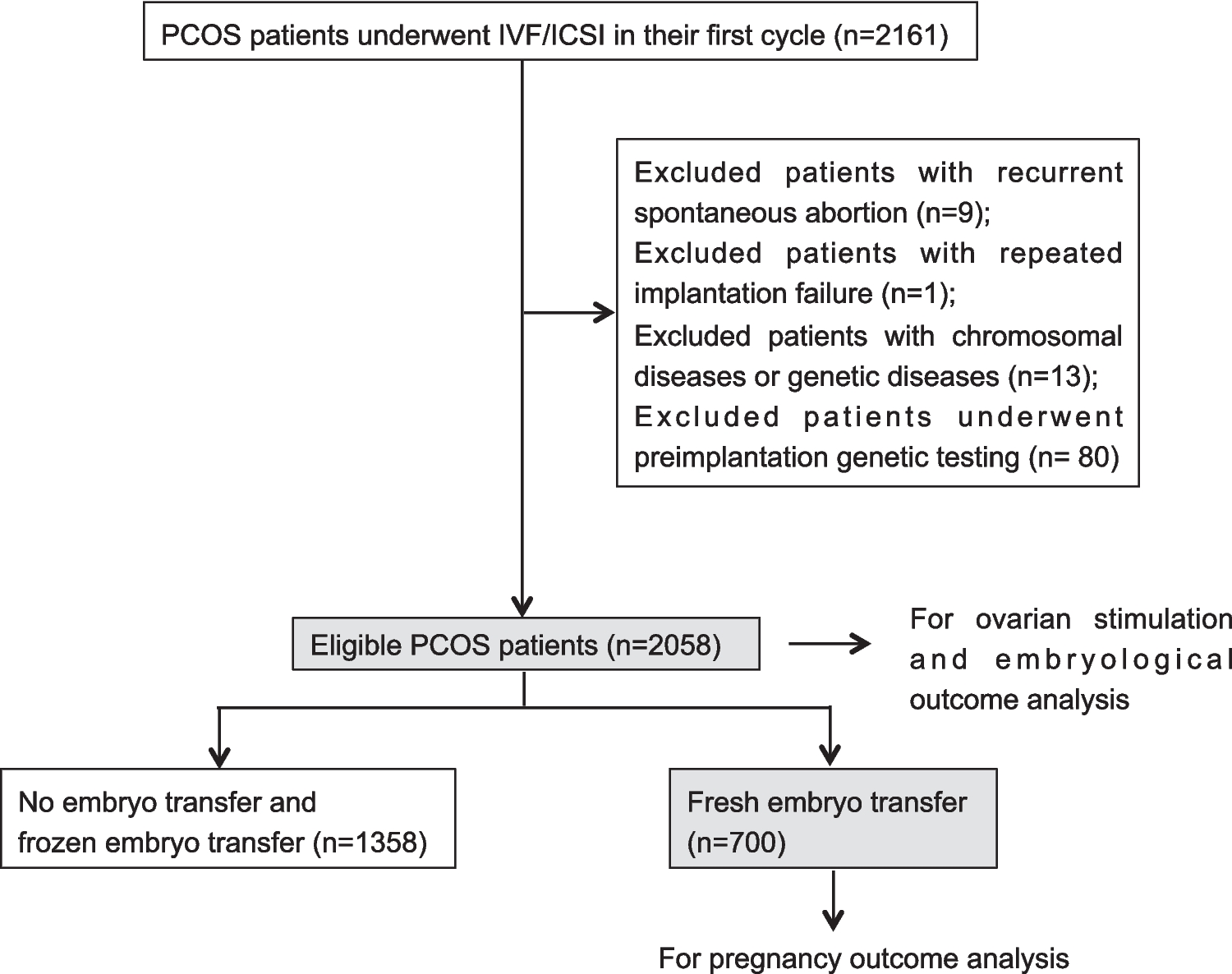 Predicting factors of ovarian responses in infertile women with polycystic ovary syndrome undergoing IVF/ICSI